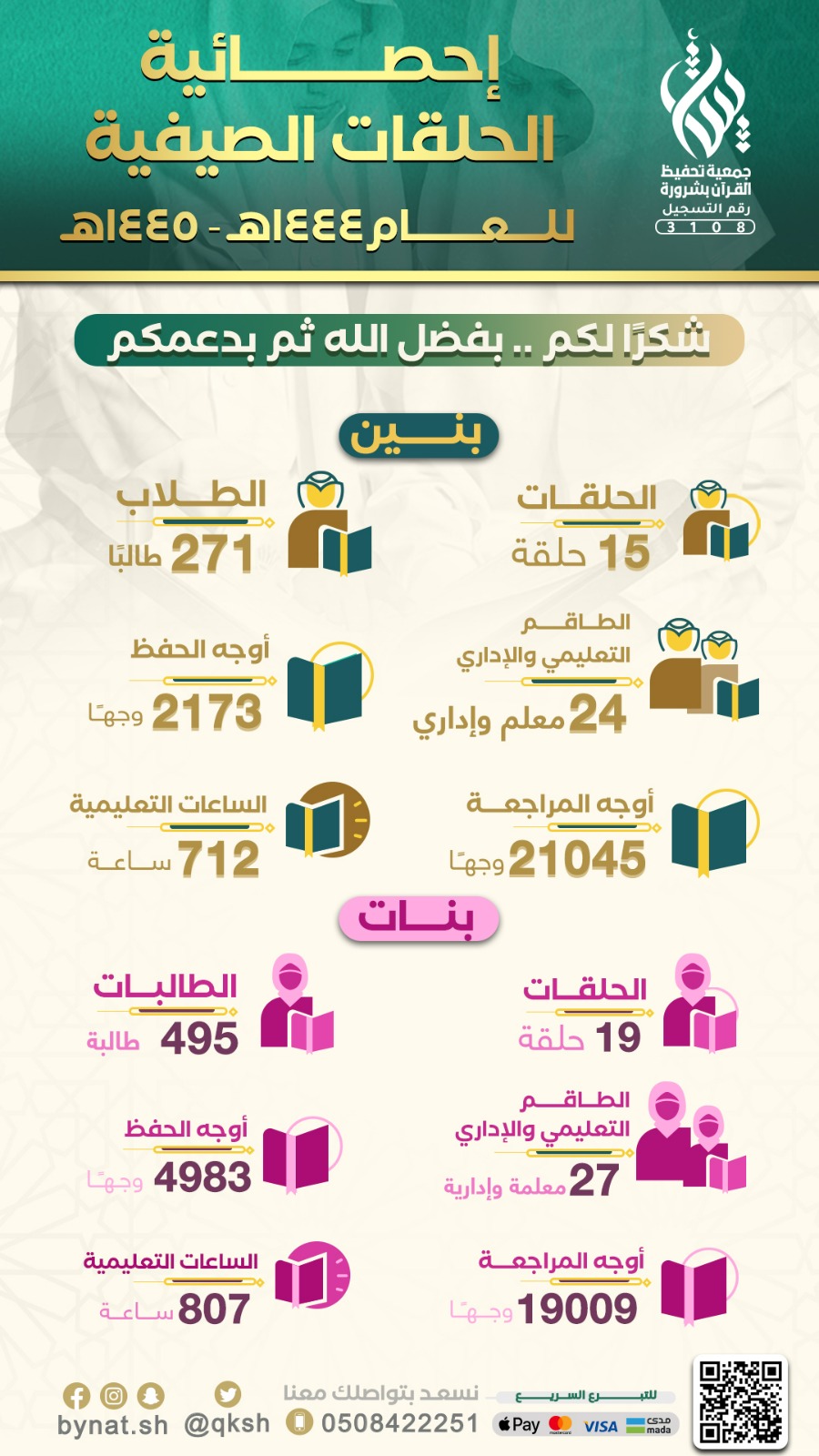 إحصائية الحلقات الصيفية للعام 1444هـ 1445هـ 